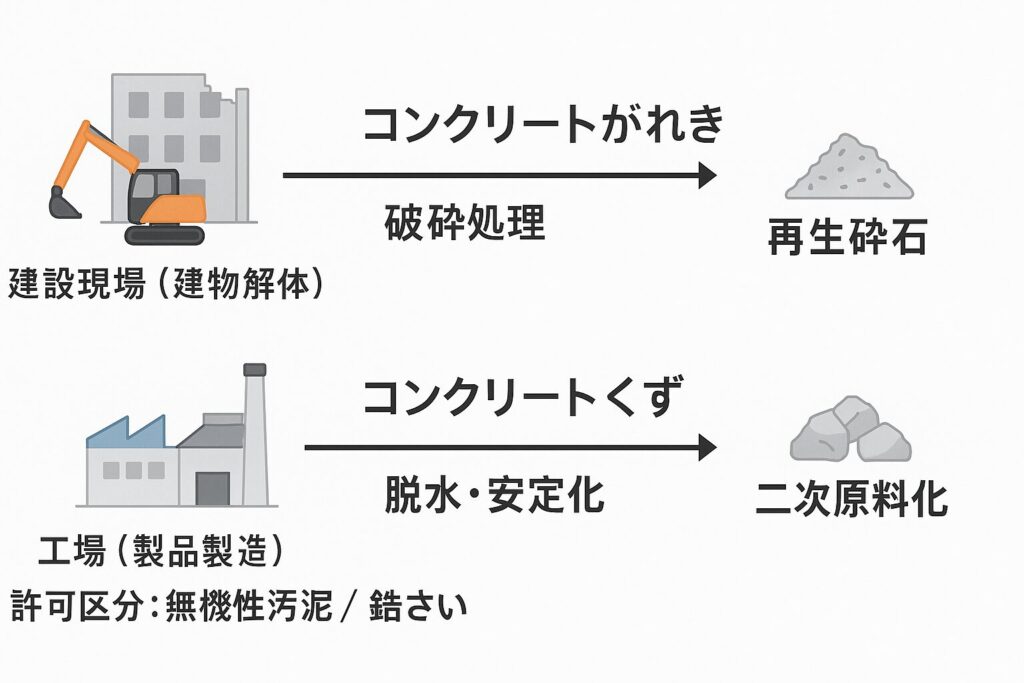 「コンクリートがれき」と「コンクリートくず」は別モノ!許可・保管・処理の違いを徹底解説